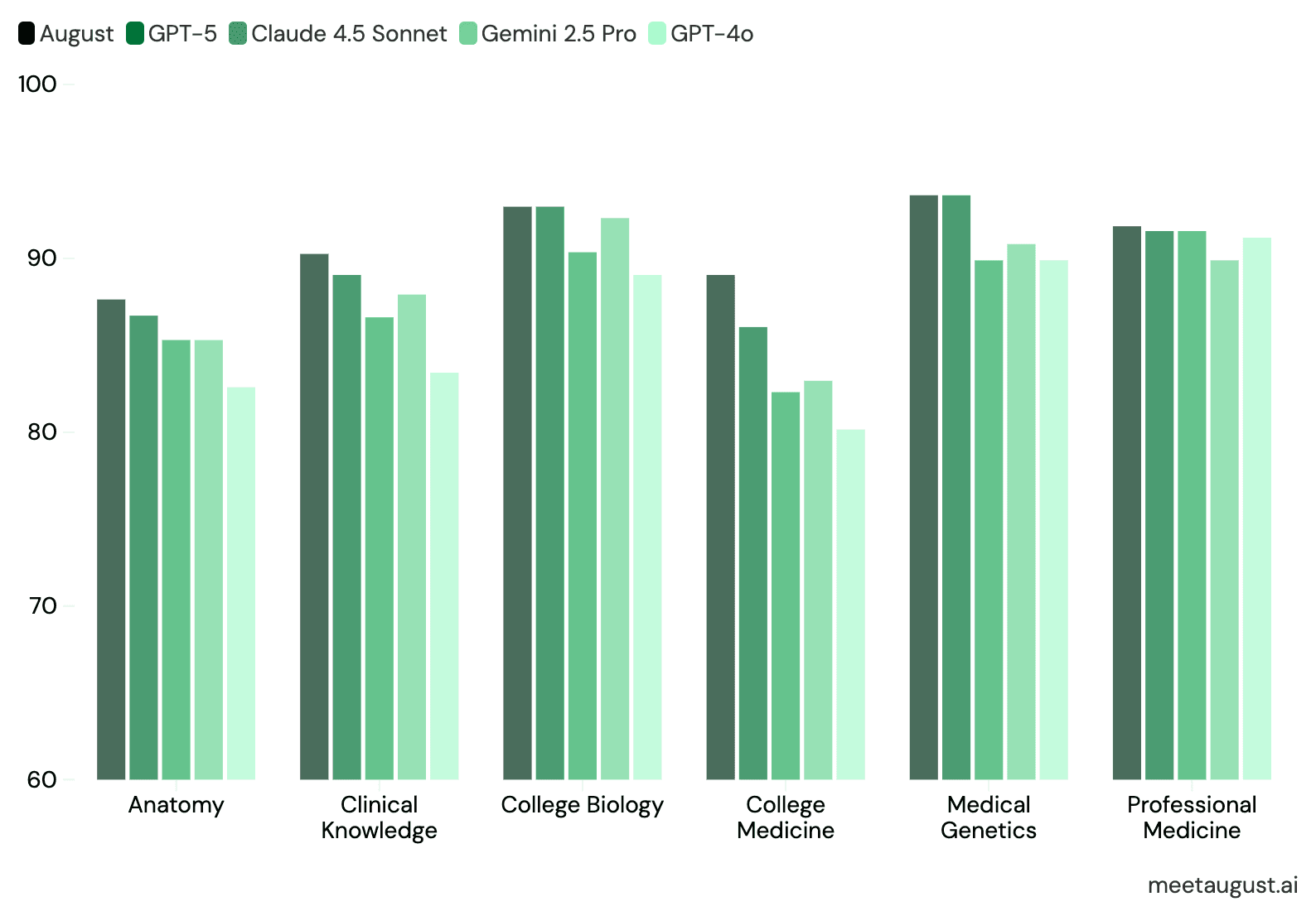 August's scores across MMLU medical subsets compared to other models