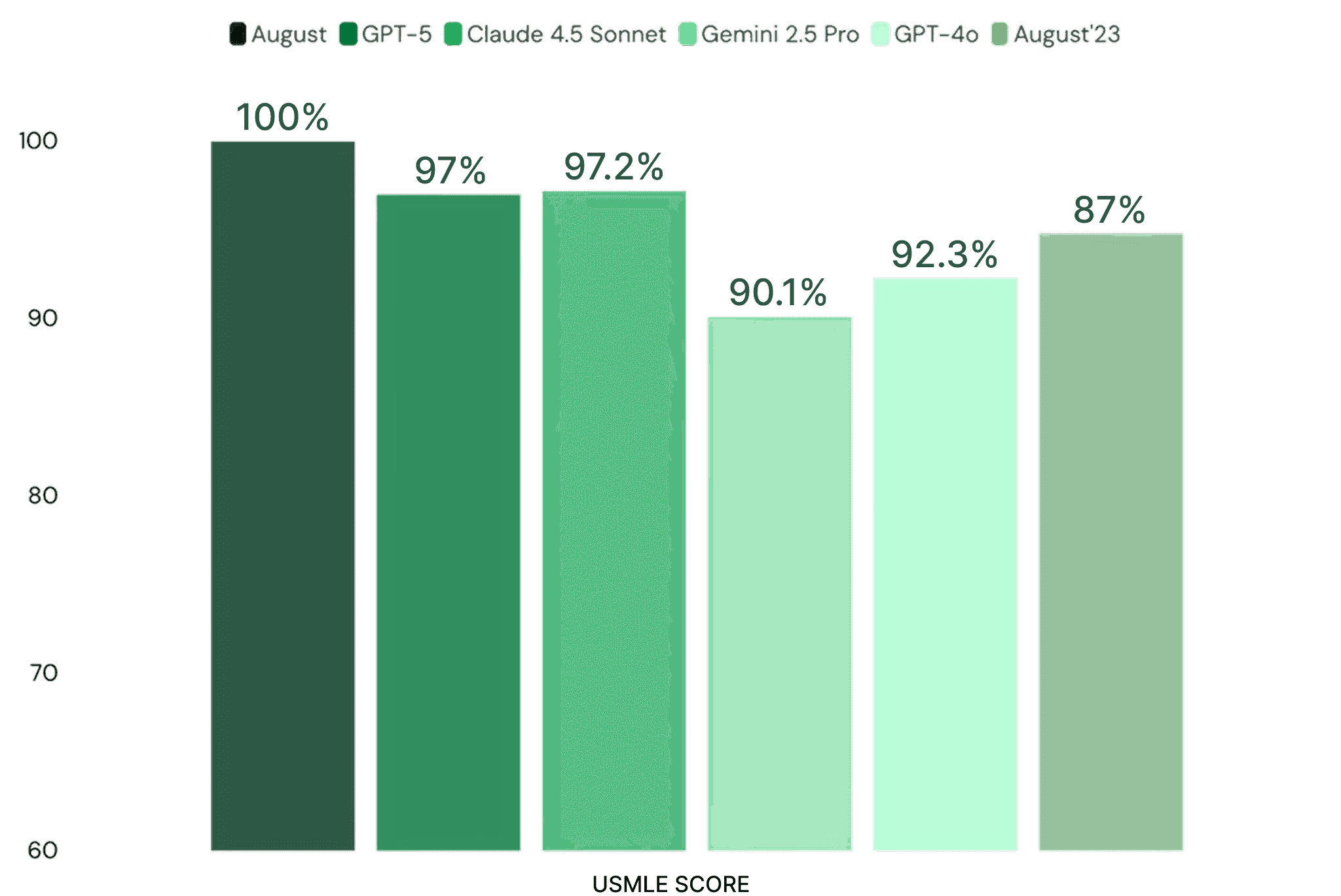 USMLE benchmark chart showing August scoring 100%