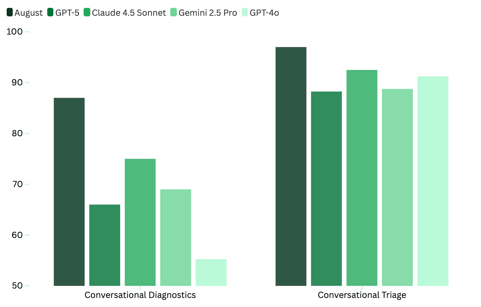 Conversational Diagnostics benchmark showing August at 87% diagnostic accuracy and 97% triage accuracy across 400 clinical vignettes