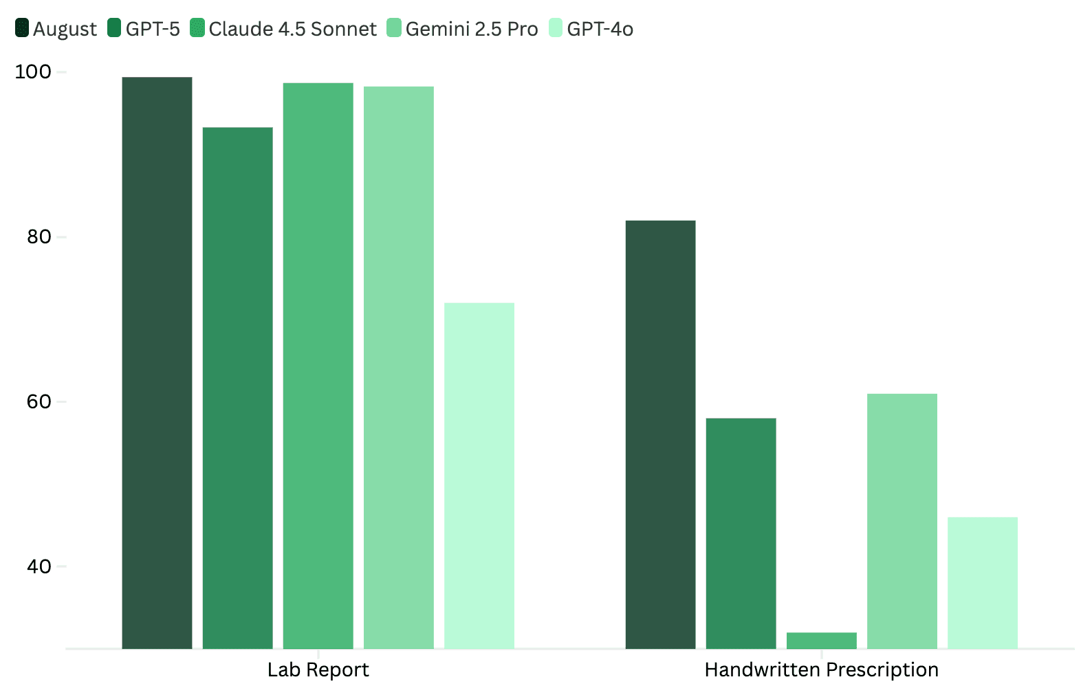 Document Processing benchmark comparing Lab Report and Handwritten Prescription accuracy across models