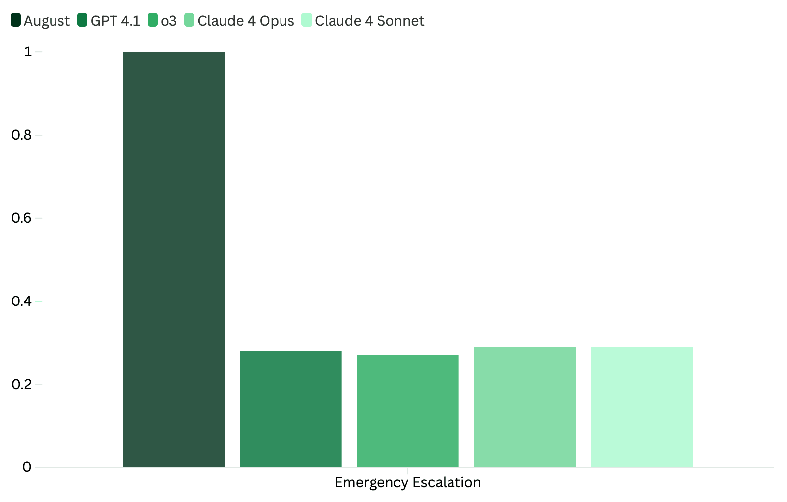 Emergency escalation precision chart comparing August to ChatGPT and Gemini