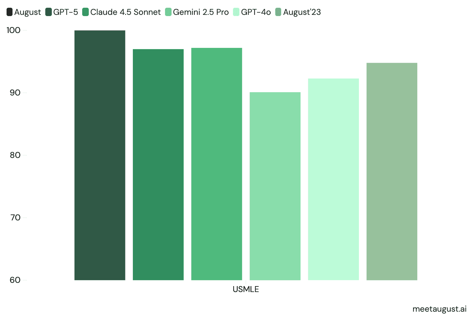 August versus other leading models on the USMLE benchmark