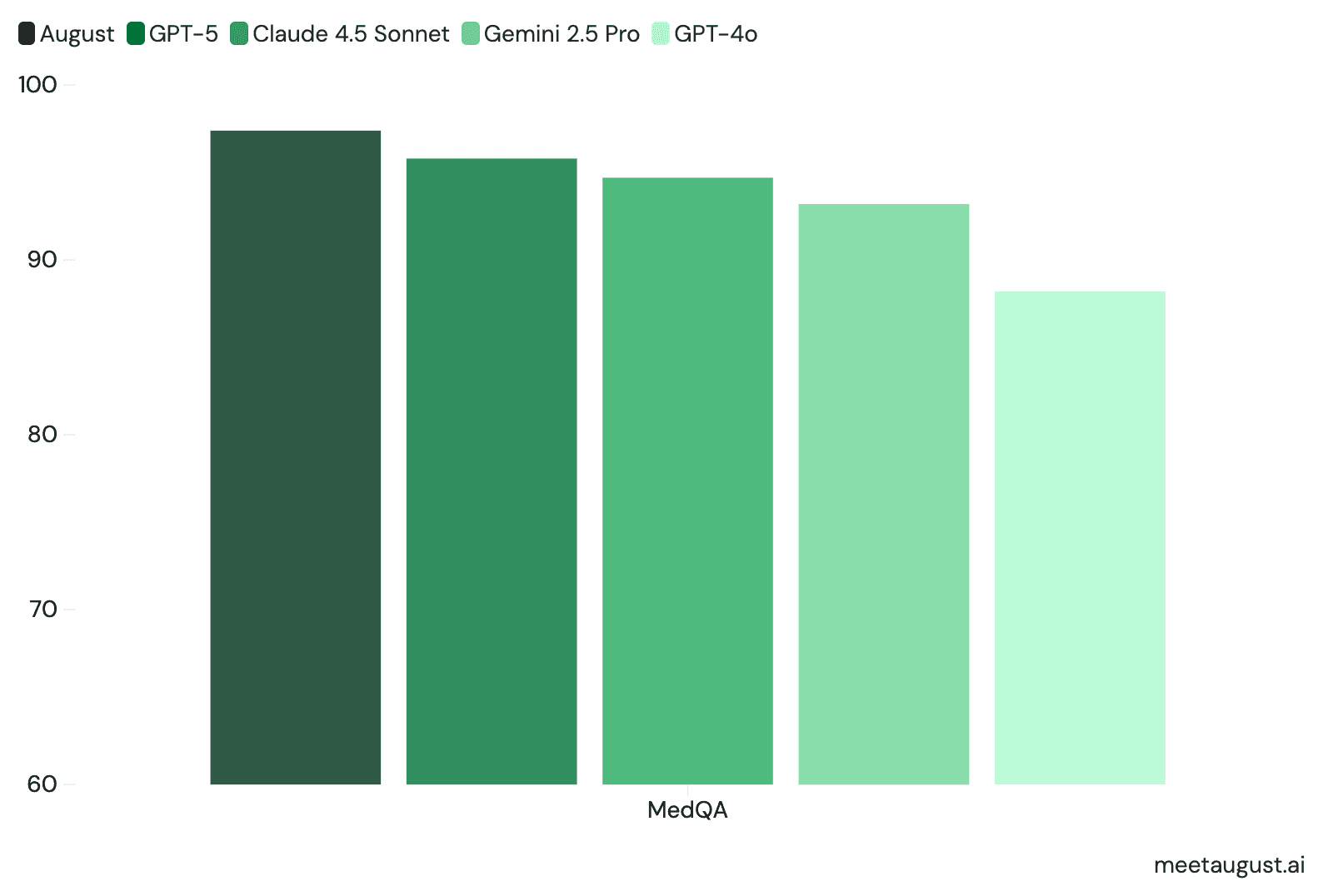 August versus other models on the MedQA benchmark