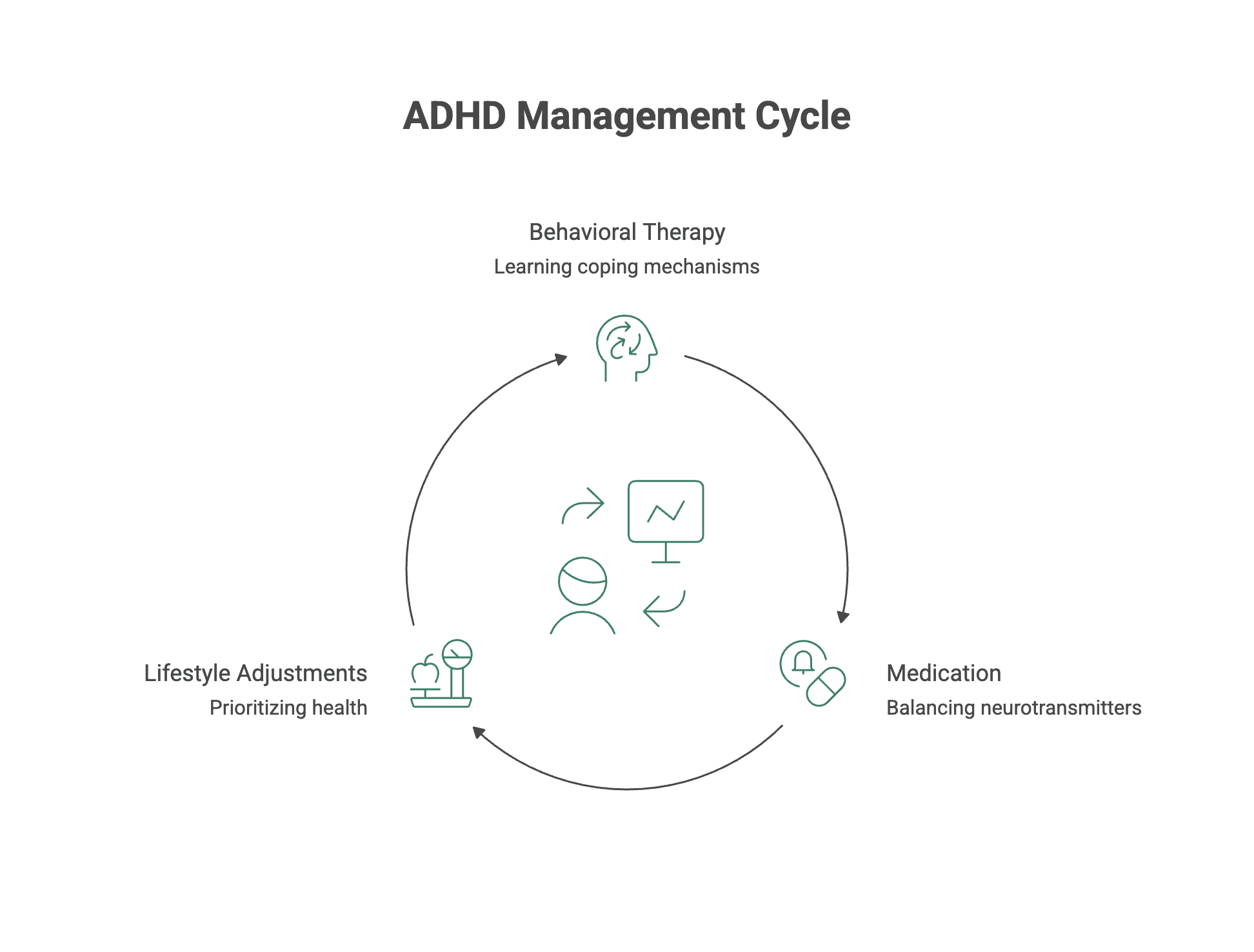 ADHD Management Cycle - Behavioral Therapy, Medication, Lifestyle Adjustments
