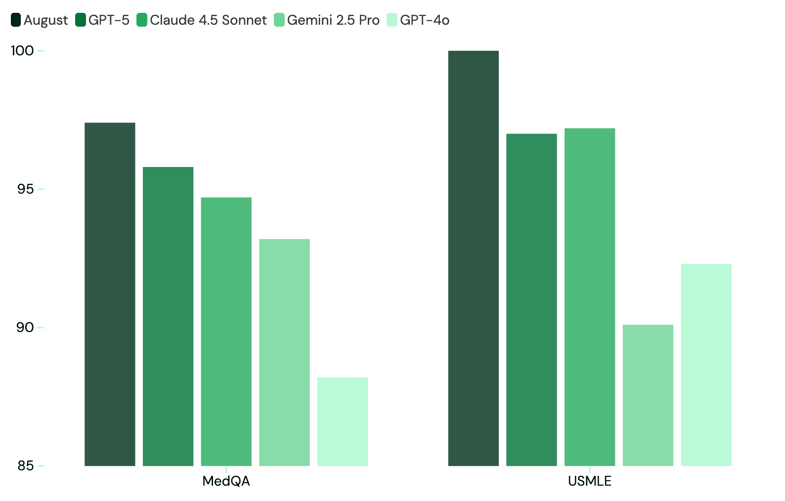 Medical Knowledge benchmark comparing August vs GPT-5, Claude 4.5 Sonnet, Gemini 2.5 Pro, and GPT-4o on MedQA and USMLE
