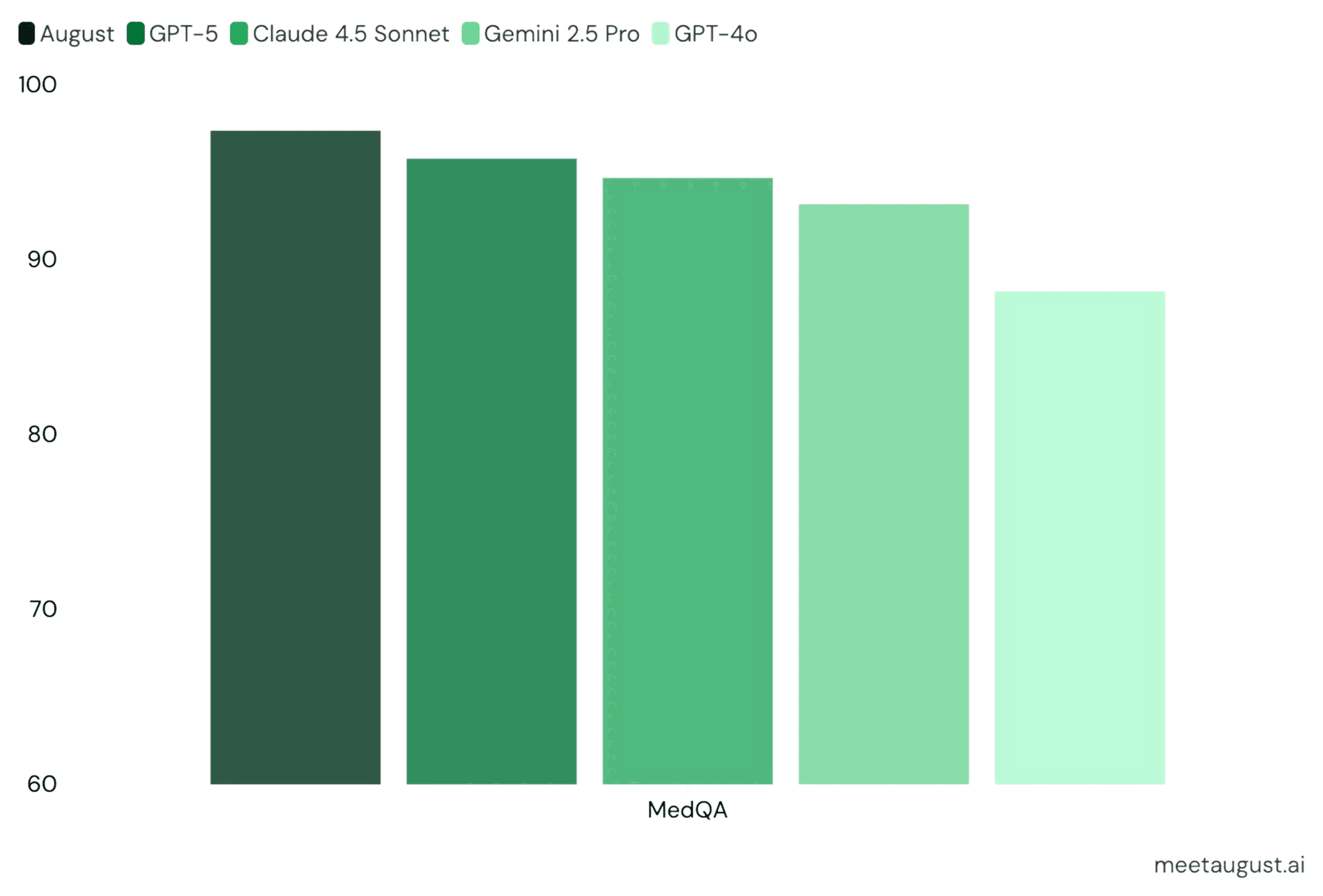 MedQA benchmark showing August leading with 97.36% accuracy