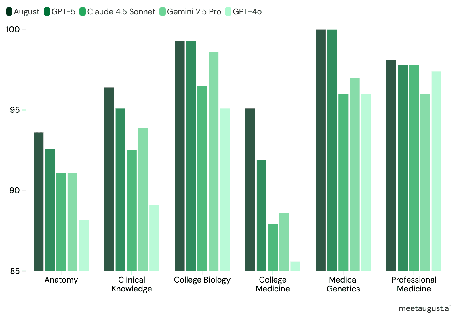 MMLU Clinical benchmark breakdown across Anatomy, Clinical Knowledge, College Biology, College Medicine, Medical Genetics, and Professional Medicine