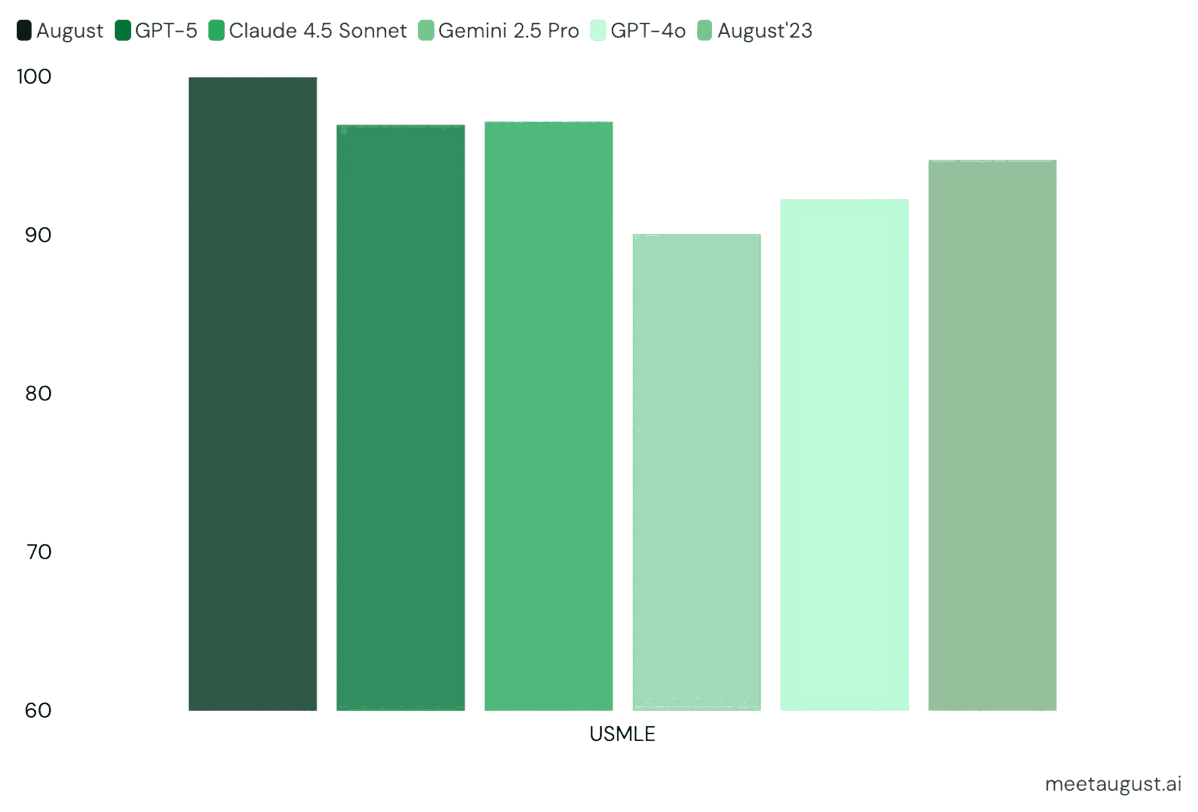 USMLE benchmark showing August at 100%, compared to GPT-5, Claude 4.5 Sonnet, Gemini 2.5 Pro, GPT-4o, and August (2023)